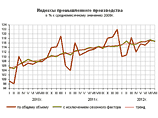     - 2012.    - 2011.  - 103,1%,   2012.     2011. - 102,1%,     2012. - 99,8%